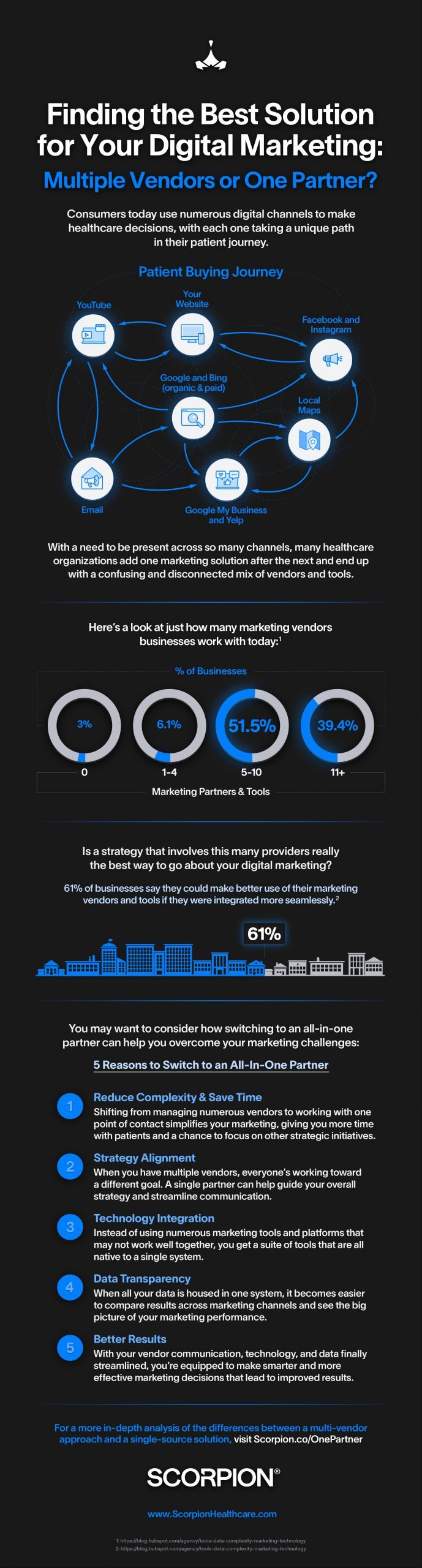 [Infographic] The Key to Streamlining Your Healthcare Marketing for Improved Efficiency